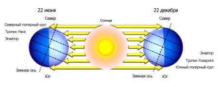 Освещение земли солнцем