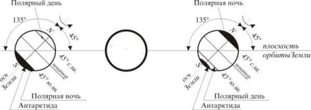 Полярный день и Полярная ночь