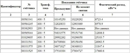 Таблица показаний счетчиков электроэнергии