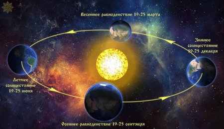 Летнее и зимнее солнцестояние и Весеннее и осеннее равноденствие