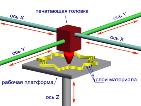 Схема работы 3д принтера