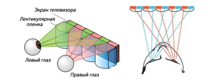 Получение объемных изображений в телевидении