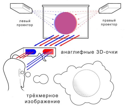 Принцип работы 3д очков