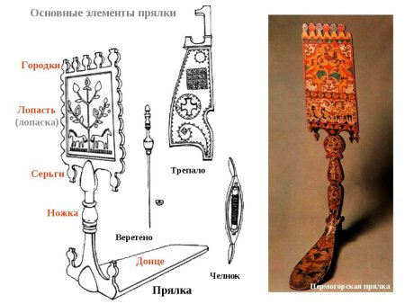 Предмет народного быта прялка рисунок