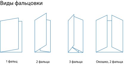 Евроформат, фальцовка «евро» 2 фальца