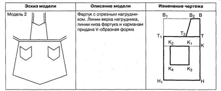 Описание фартука без нагрудника 5 класс