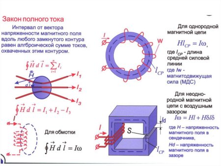 Схема разветвленной магнитной цепи