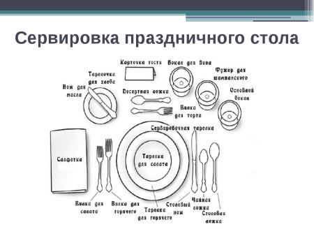 Схема сервировки стола( на 1 посадочное место)