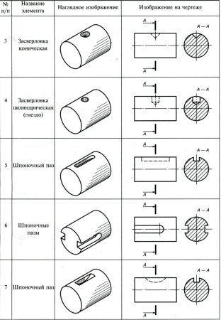 Шпоночный ПАЗ на чертеже
