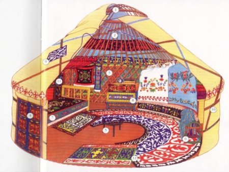 Убранство башкирской Юрты для дошкольников