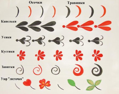 Основные узоры хохломской росписи