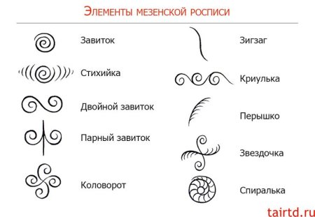 Мезенская роспись основные элементы