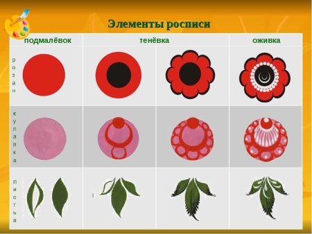 Городецкая роспись элементы росписи поэтапно для детей