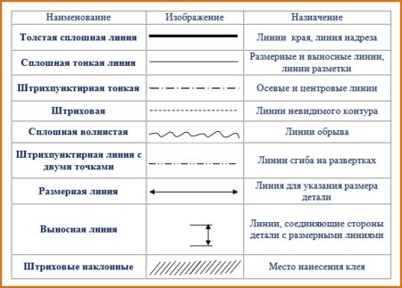 Линии, используемые при построении чертежа