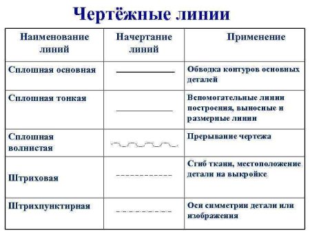 Название линии Назначение линии на чертеже толщина обводки