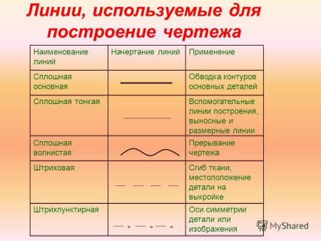 Названия линий чертежа