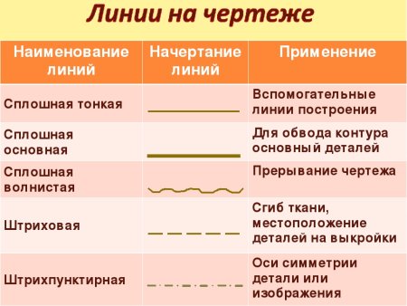 Наименование линий на чертеже