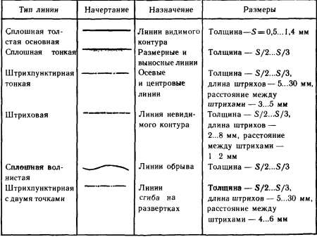 Основные линии в черчении
