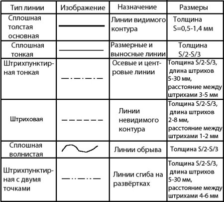 Типы линий в черчении таблица