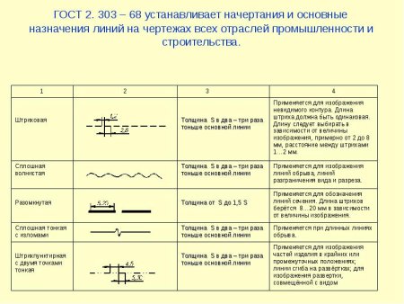 Линии по ГОСТ 2.303-68 таблица