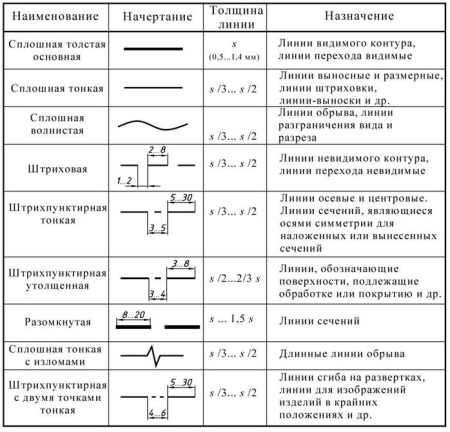 Толщина основных линий на чертежах