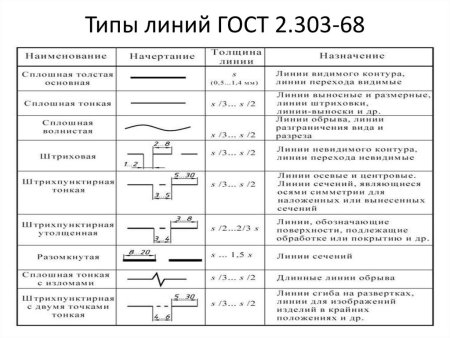 Линии ГОСТ 2.303-68 типы линий