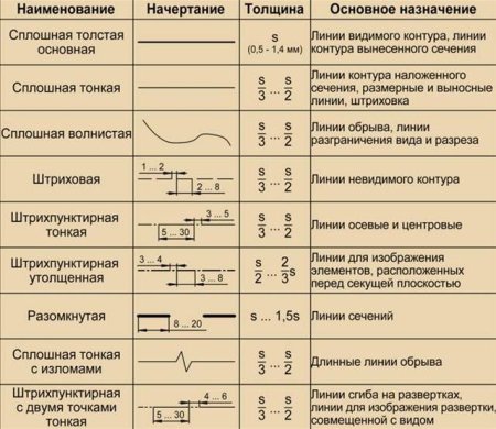 Толщина основных линий на чертежах