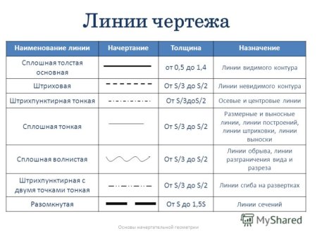 Названия линий чертежа