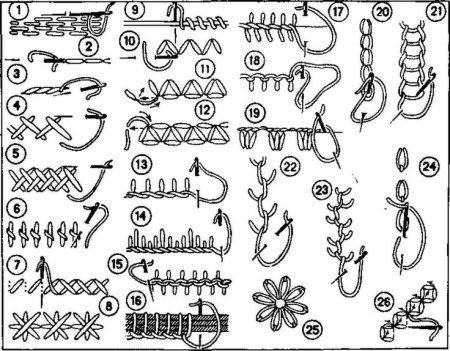 Виды декоративных швов вручную