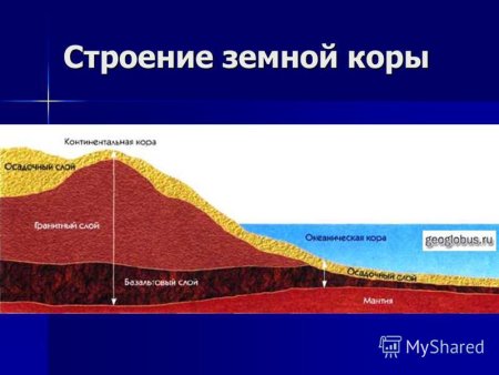 Строение литосферы 7 класс география