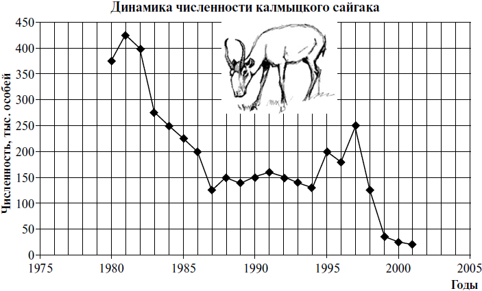 Рассмотрите диаграмму на которой изображена динамика численности. График численности сайгаков в Калмыкии. Численность сайгаков в России на 2020 год. Динамика численности калмыцкого сайгака. Сайгак численность.