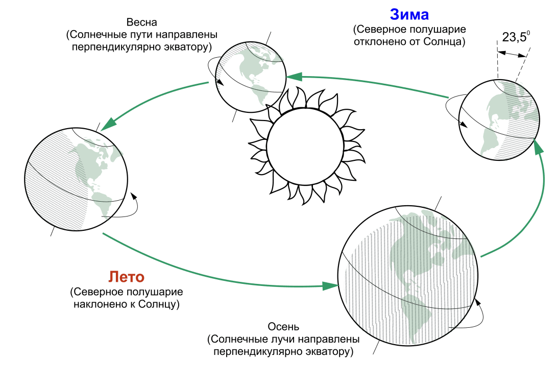 Направление вращения земли вокруг солнца. Схема вращения земли вокруг солнца. Вращение земли вокруг солнца смена времен года схема. Схема годового вращения земли вокруг солнца. Как земля перемещается