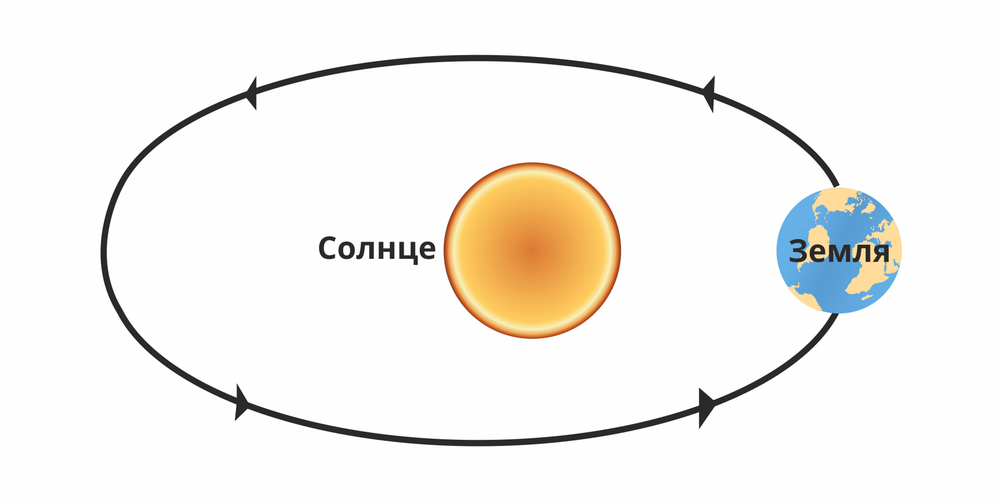 Как земля перемещается. Схема движения земли вокруг солнца. Схема вращения земли вокруг солнца. Модель движения земли вокруг солнца. Рисунок вращение земли вокруг солнца.