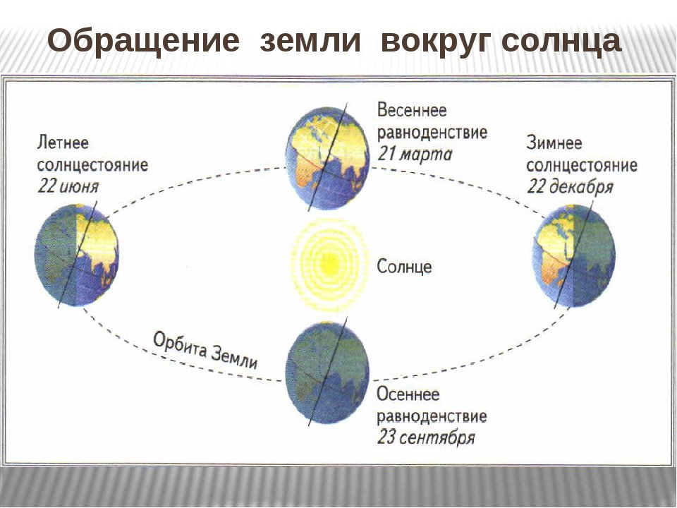 Тест вращение земли 5 класс. Схема движения земли вокруг солнца и вокруг своей оси. Обращение земли вокруг солнца и вокруг своей оси. Как вращается земля вокруг солнца схема. Годовой цикл земли вокруг солнца.