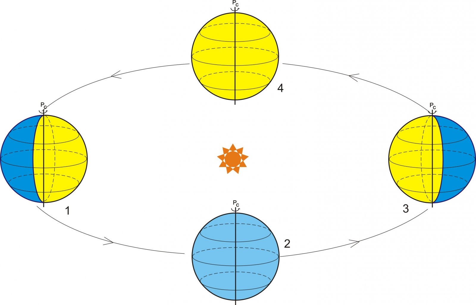 Смена времен года определяется ее осевым вращением. Схема вращения земли вокруг солнца. Вращение земли вокруг оси схема. Схема годового вращения земли вокруг солнца. Орбита земли вокруг солнца схема.