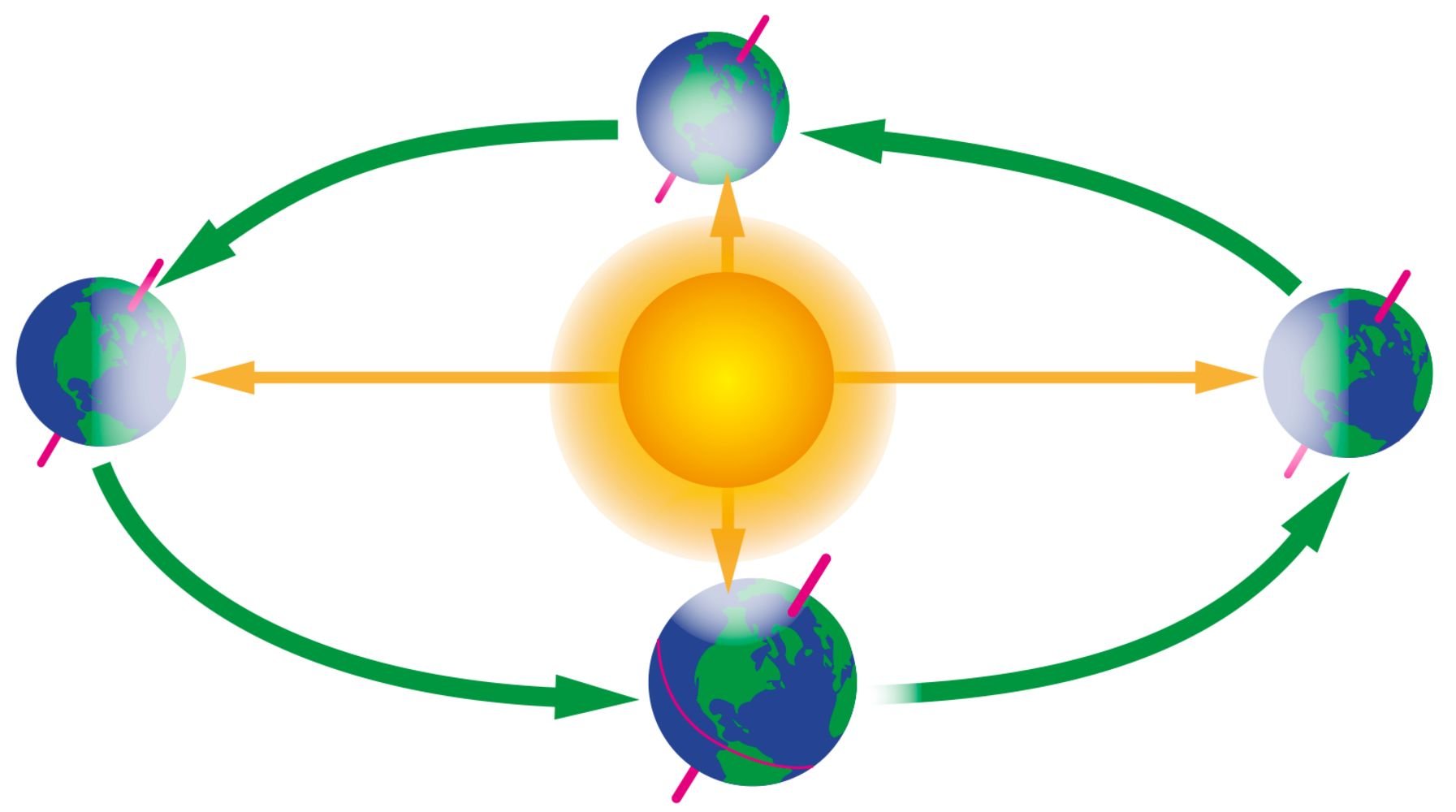 Схема вращения земли вокруг солнца