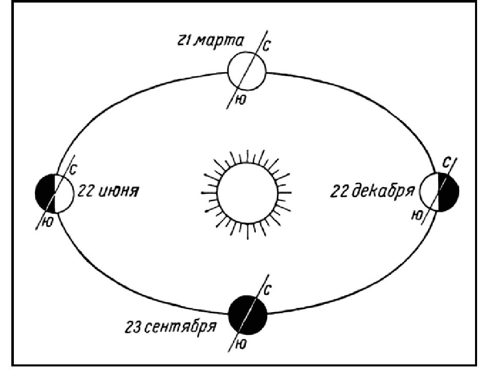 Смена времен года обусловлена вращением. Смена времен года схема. Вращение земли вокруг солнца. Схема вращения земли. Схема движения земли вокруг солнца.