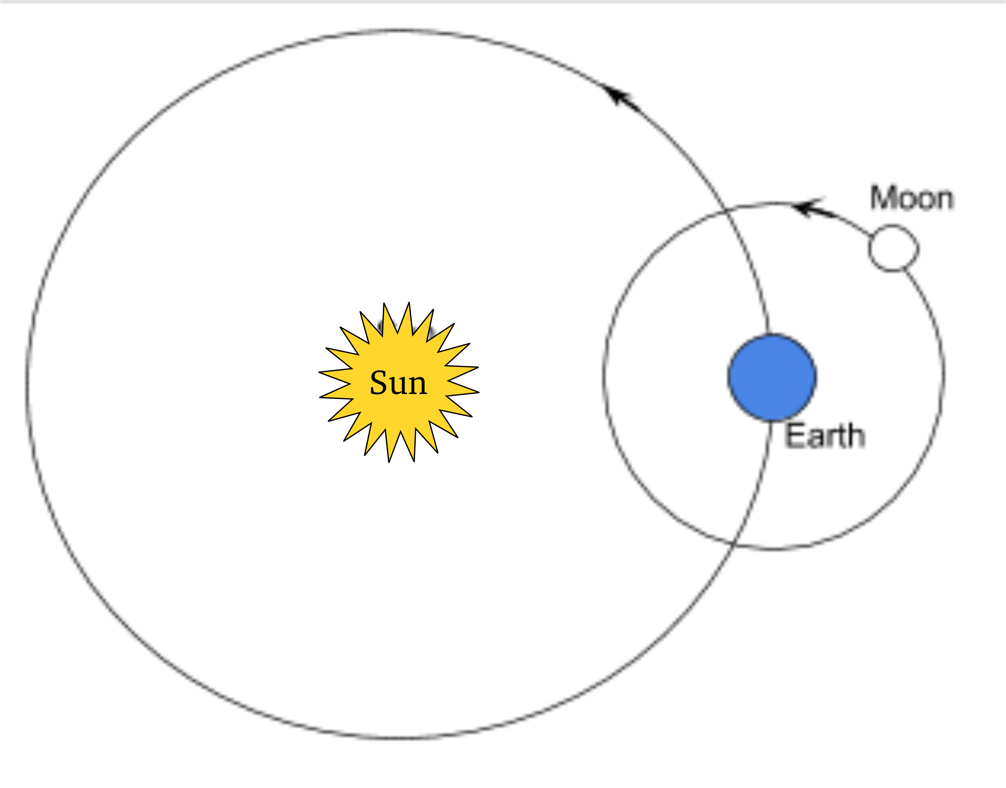Карта солнца и луны. Взаимное расположение солнца земли и Луны схема. Схема движения земли вокруг солнца. Земля Луна солнце. Солнце и земля схема.