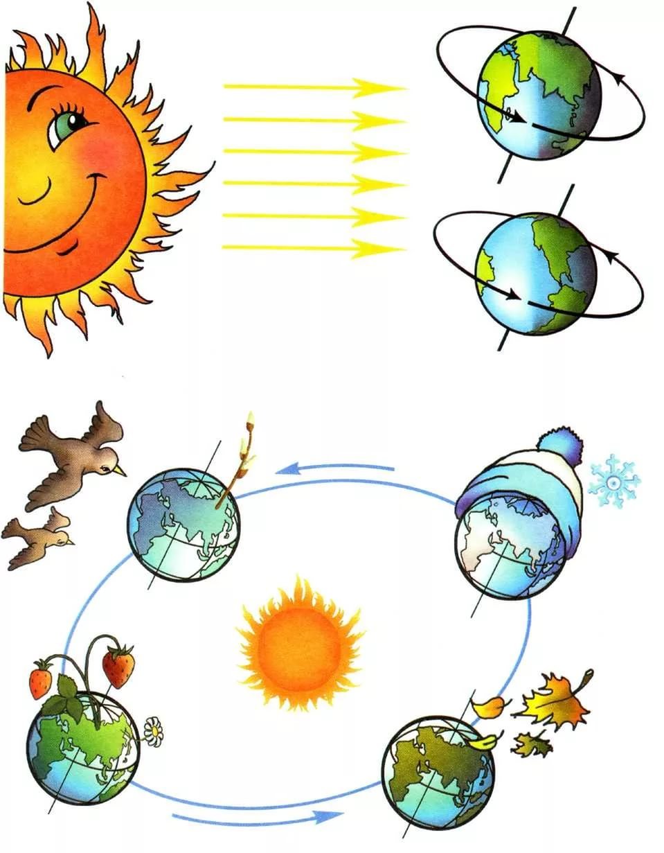 Движение земли вокруг солнца для дошкольников