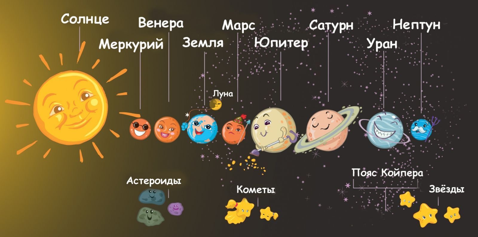 Планеты солнечной системы по порядку от солнца с названиями с луной