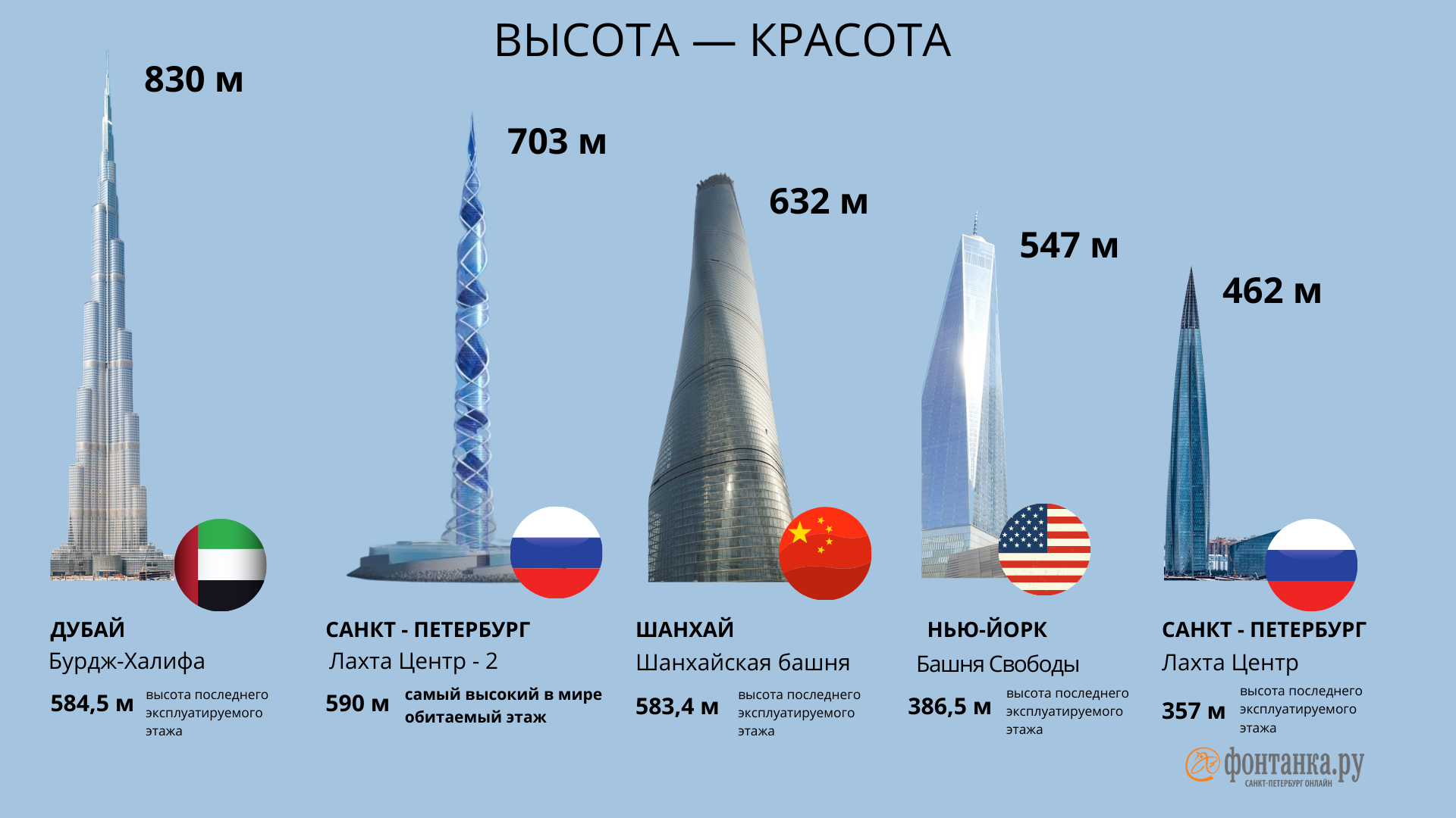 Сколько максимум этажей. Лахта-2 в Санкт-Петербурге высота. Второй небоскреб Лахта центр. Небоскрёб Лахта центр 2 Газпрома в Санкт-Петербурге. Башни Газпрома в Санкт-Петербурге проект новой.