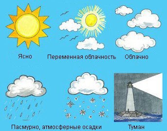 Знаки облачности