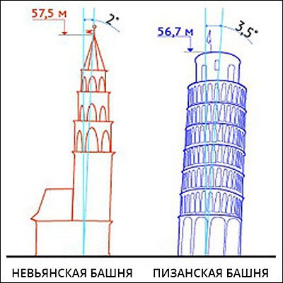 Невьянская наклонная башня рисунок