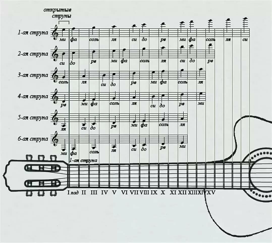 Расположение нот звуков на грифе шестиструнной гитары