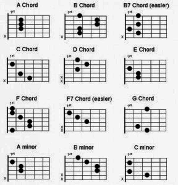 Таблица аккордов для начинающих. Аккорды на гитаре 6 струн схема. Схема гитарных аккордов для начинающих. Схемы гитарных аккордов для начинающих гитаристов. Аккорды для гитары для начинающих 6 струн.