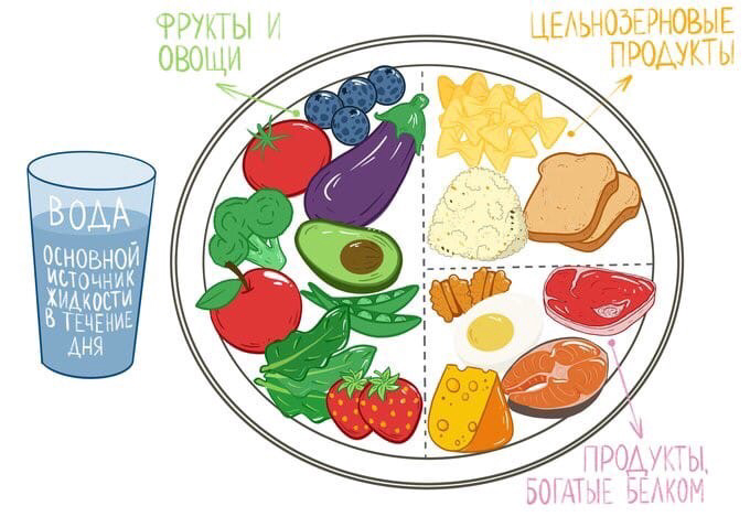 Правпит. Тарелка здорового питания. Правильное питание для детей. Тарелка правильного питания рисунок. Изображение "правильное питание" для детей.