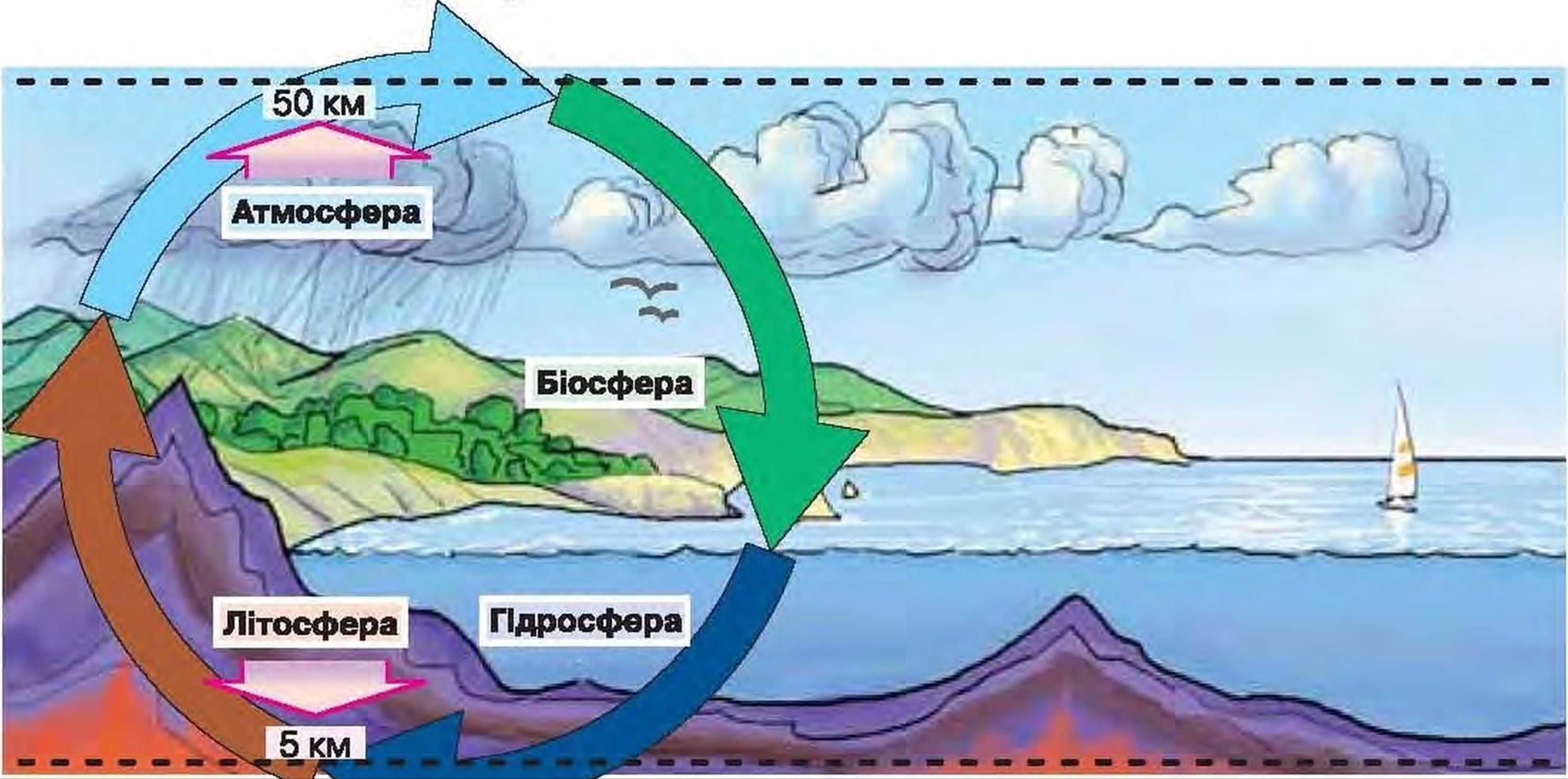 Биосфера гидросфера атмосфера литосфера схема