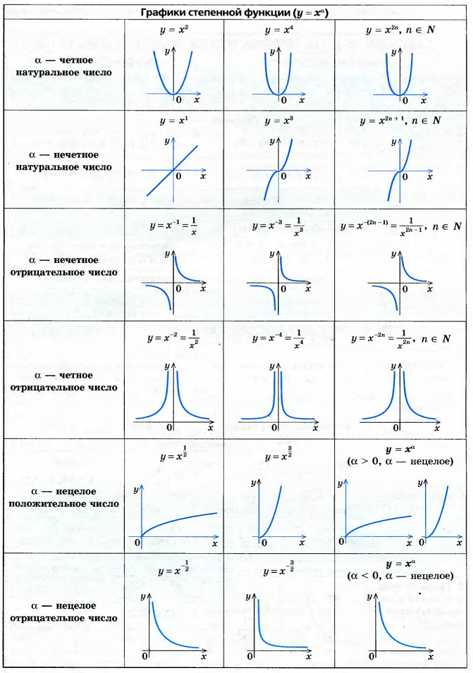 Название функции y. Таблица функций Алгебра. Типы графиков функций и их формулы. Графики функции и их формулы таблица. Формулы графиков функций.