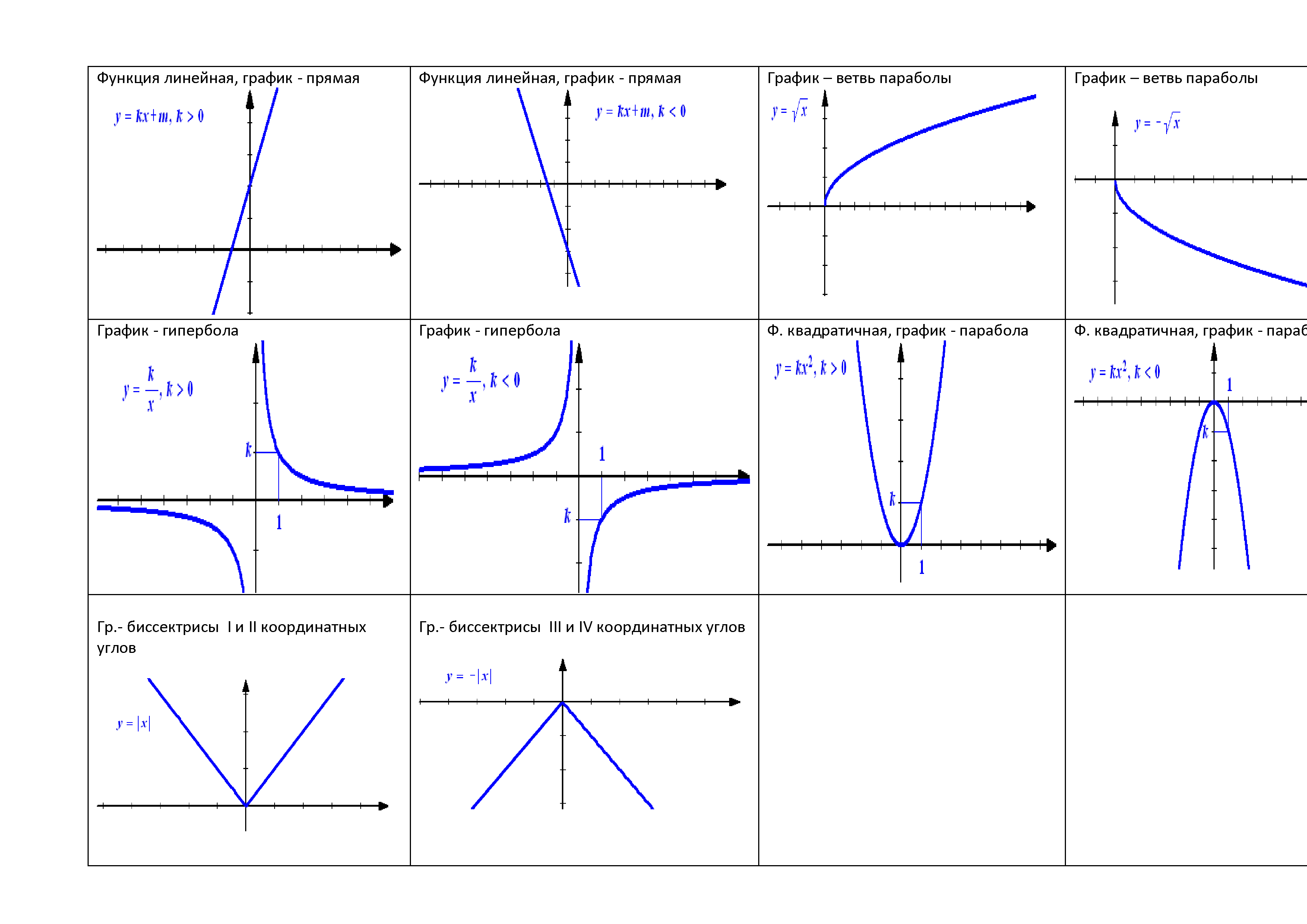 Основные понятия графиков. Алгебра графики функций. Соотношение графиков функций и их формулы. Формулы для построения графиков функций. Графики алгебраических функций.