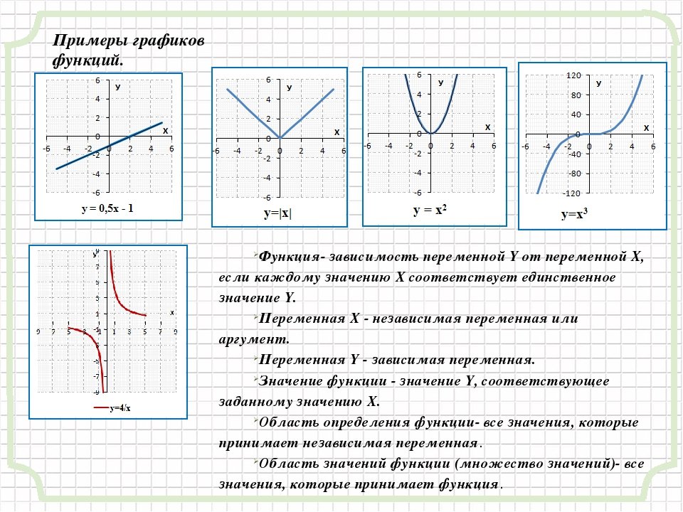 Примеры функций 7 класс. Алгебра графики функций. Формулы по алгебре 8 класс графики. Графики функций 7-8 класс Алгебра. Виды графиков функции геометрия.